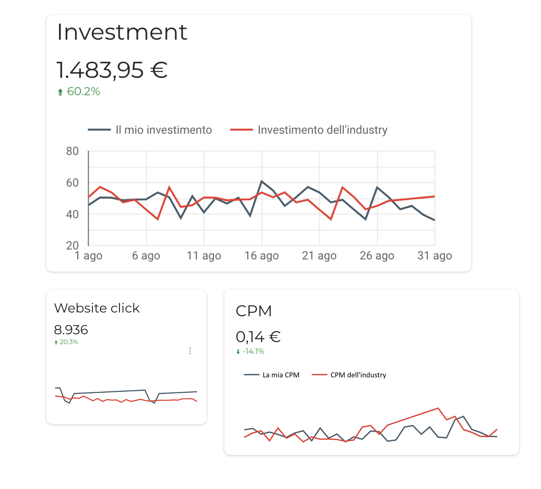 Modulo KPI Monitoring